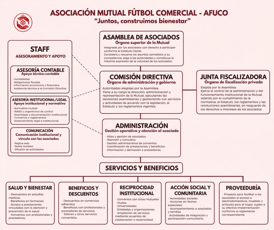 Organigrama de la Asociación Mutual Fútbol Comercial – AFUCO. La Asamblea de Asociados, órgano superior, elige a la Comisión Directiva (administración y gobierno) y a la Junta Fiscalizadora (fiscalización privada). La Comisión Directiva conduce la Administración, que gestiona la atención al asociado y los servicios y beneficios: Salud y bienestar, Beneficios y descuentos, Reciprocidad institucional, Acción social y comunitaria y Proveeduría. Un staff de asesoría contable, institucional y legal, y comunicación brinda apoyo.